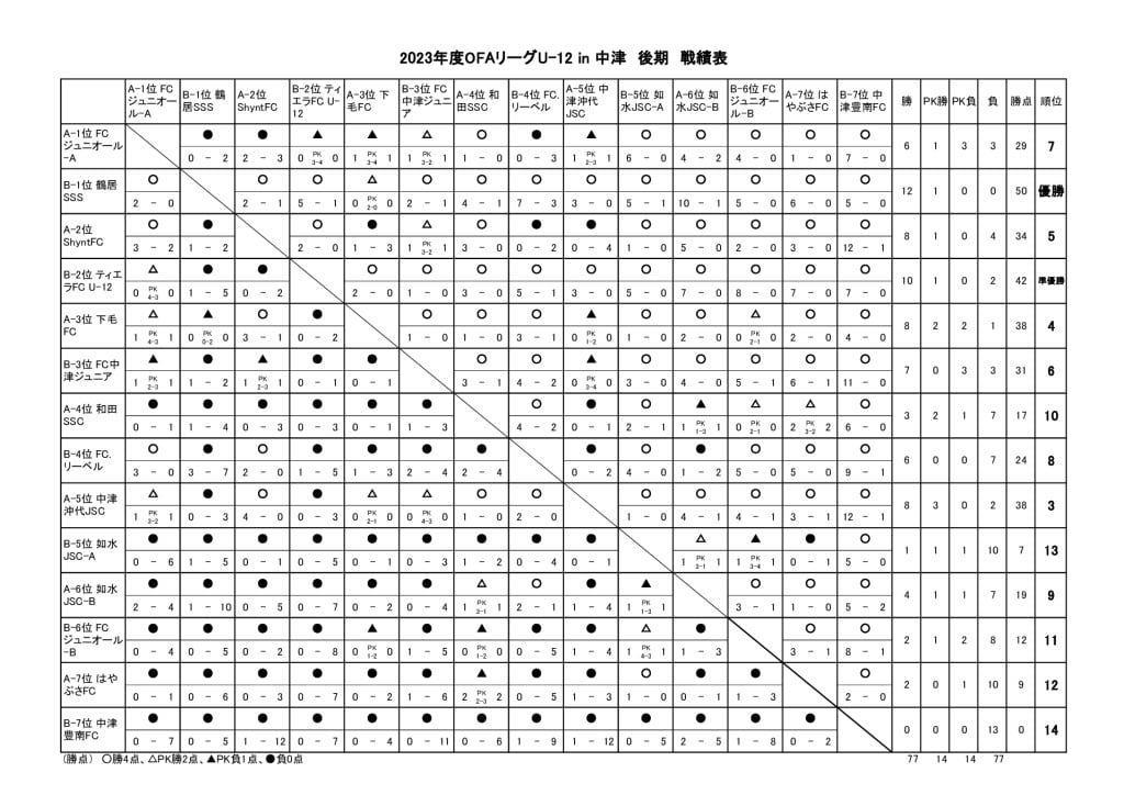 OFAリーグ　U-12　23.09.17　後期戦績表のサムネイル
